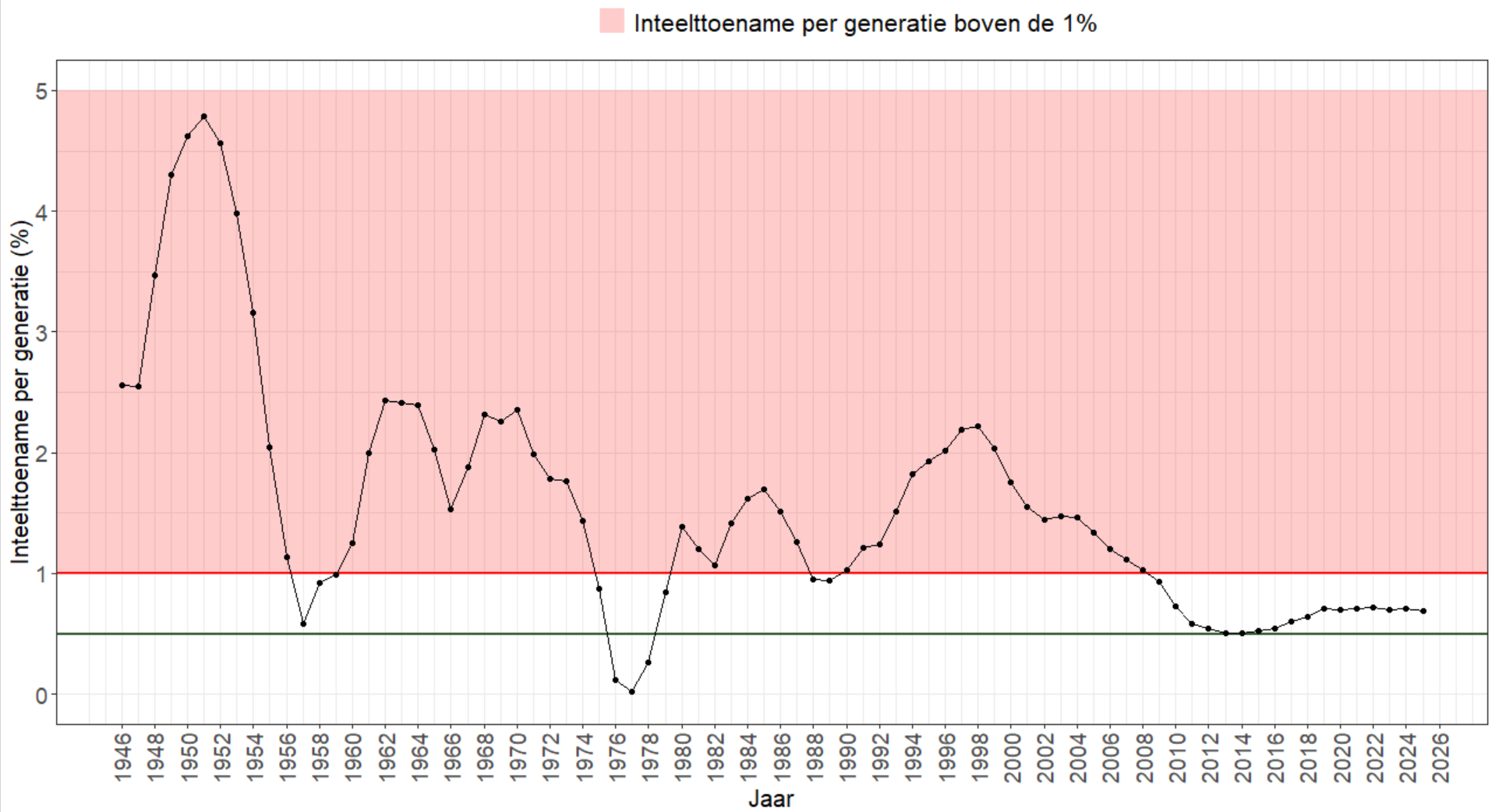 Bron: Wageningen UR/KFPS